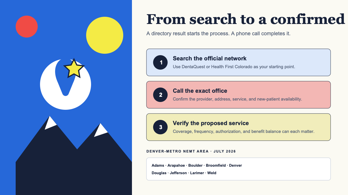 Three-step diagram for searching the official dental network, calling the exact office, and verifying a proposed Medicaid dental service in Denver metro