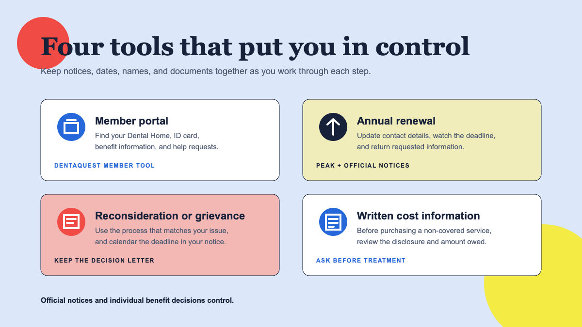 Four-part member action diagram covering the DentaQuest portal, Health First Colorado renewal, decision challenges, and written dental cost information