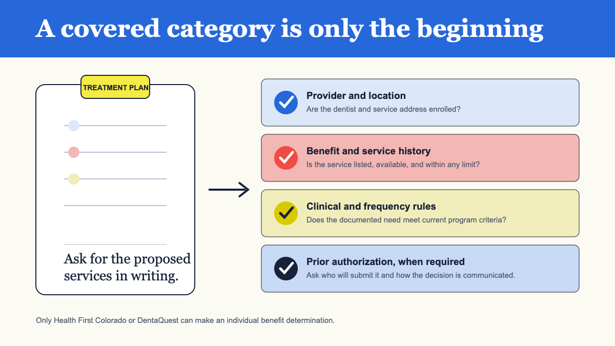 Dental treatment plan diagram showing provider, benefit, clinical, frequency, and prior-authorization checks before Medicaid dental care