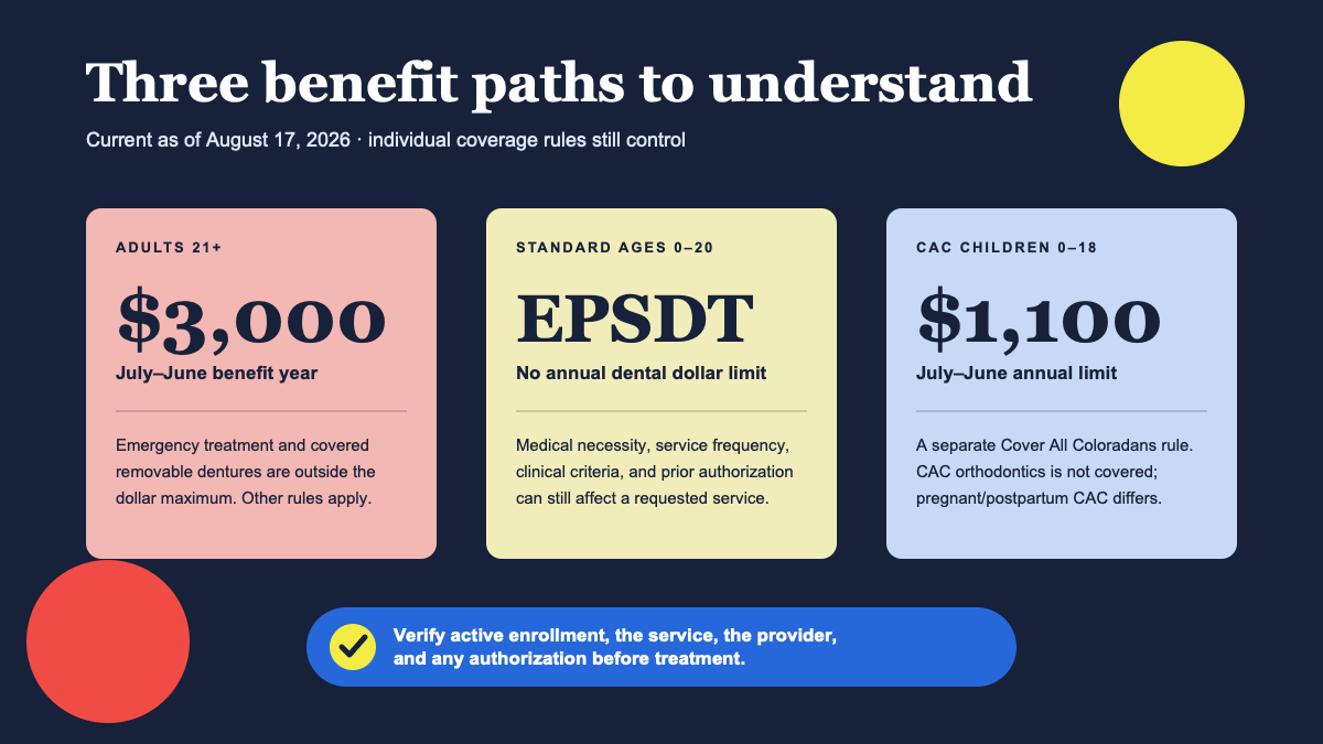 Three-card diagram comparing the current 2026 adult, standard child, and Cover All Coloradans child dental benefit structures in Colorado
