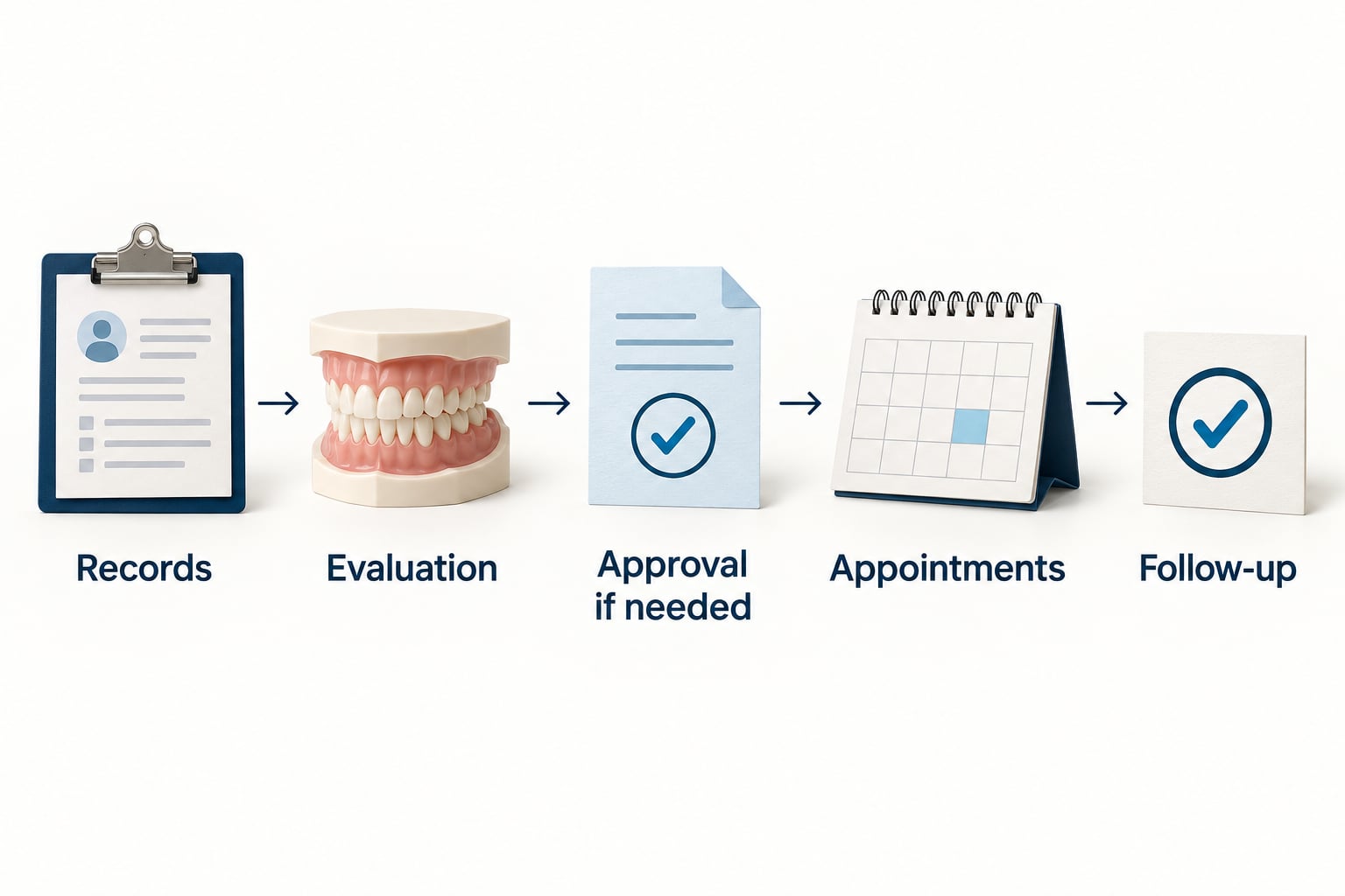 Five-stage denture planning pathway: records, evaluation, approval if needed, appointments and follow-up.